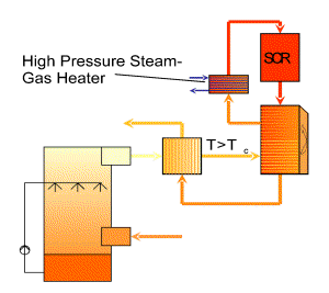 Steam-Gas